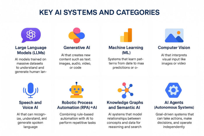 Key AI systems and categories infographic