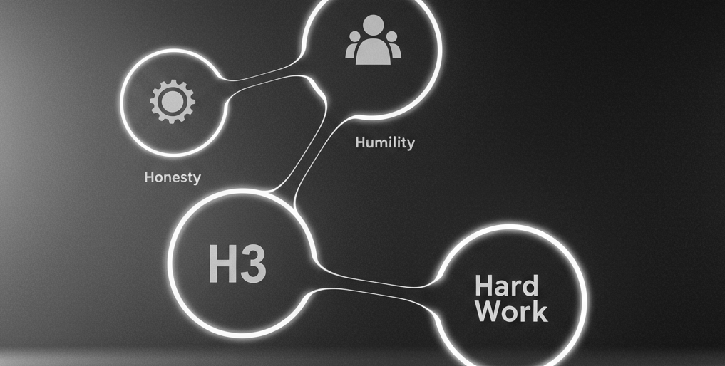 Diagram of honesty, humility, H3 and hard work