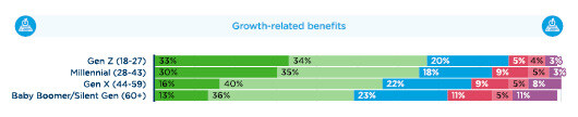 Growth-related benefits are more appealing than a 10% pay raise for 30%+ Gen Z and Millennial employees.